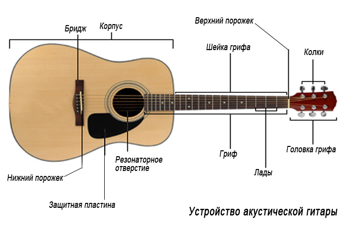 Название частей гитары