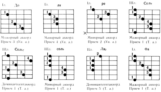 Аккорд до мажор на гитаре схема