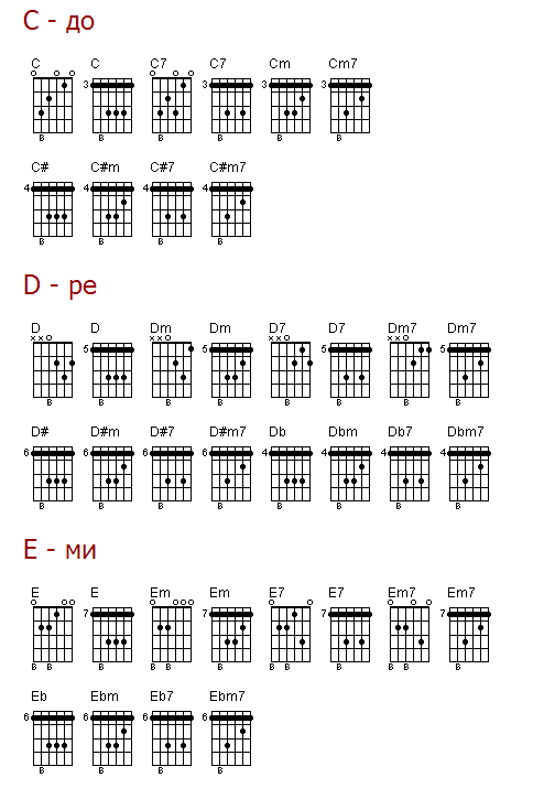 Аппликатура аккордов баре для гитары. Таблица аккордов БАРРЭ для гитары. Аккорды с баре на 1 ладу. Аппликатуры Барре аккордов.
