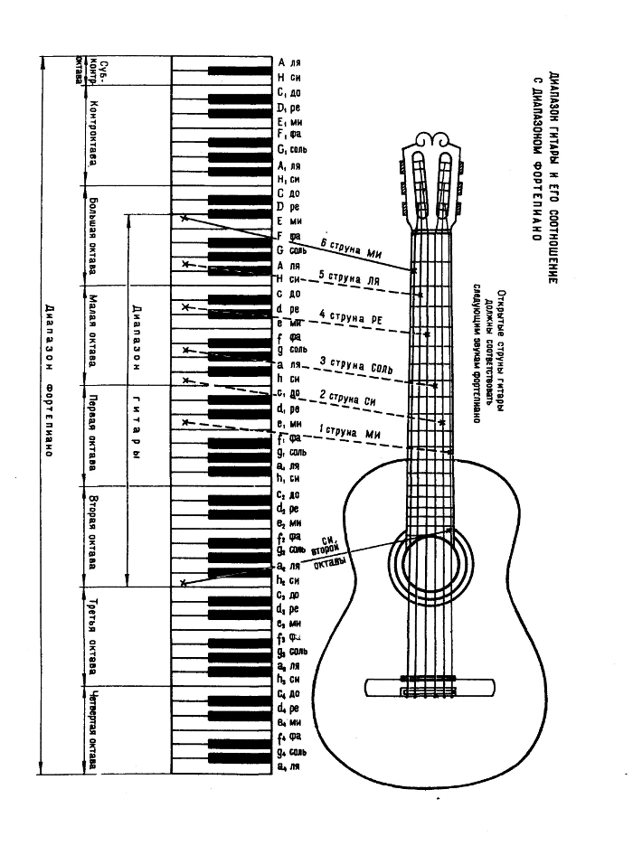 Звук настройки струн. Как настроить 6 струнную гитару схема. Как настроить гитару 6 струнную. Схема настройки 6 струнной гитары. Настройка 6 струнной гитары Ноты.