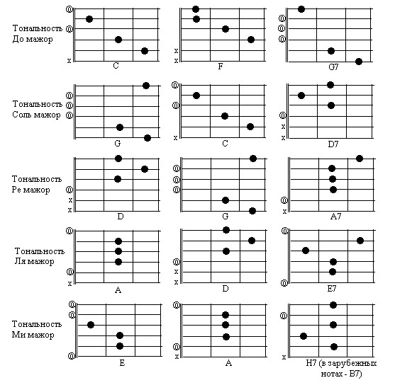 Аппликатуры простых аккордов для гитары