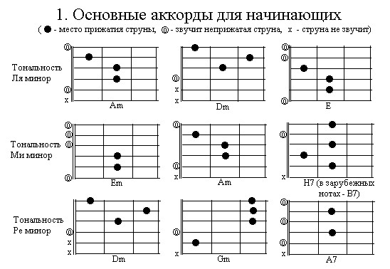 Аппликатуры простых аккордов для гитары