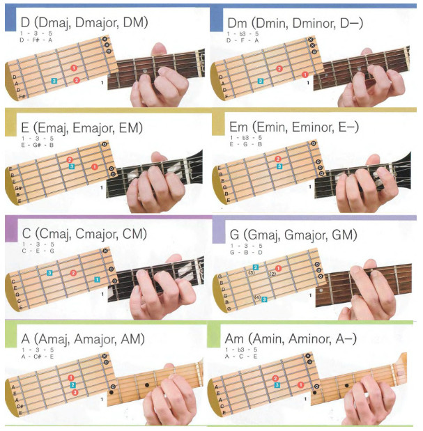 Аппликатуры и картинки простых гитарных аккордов
