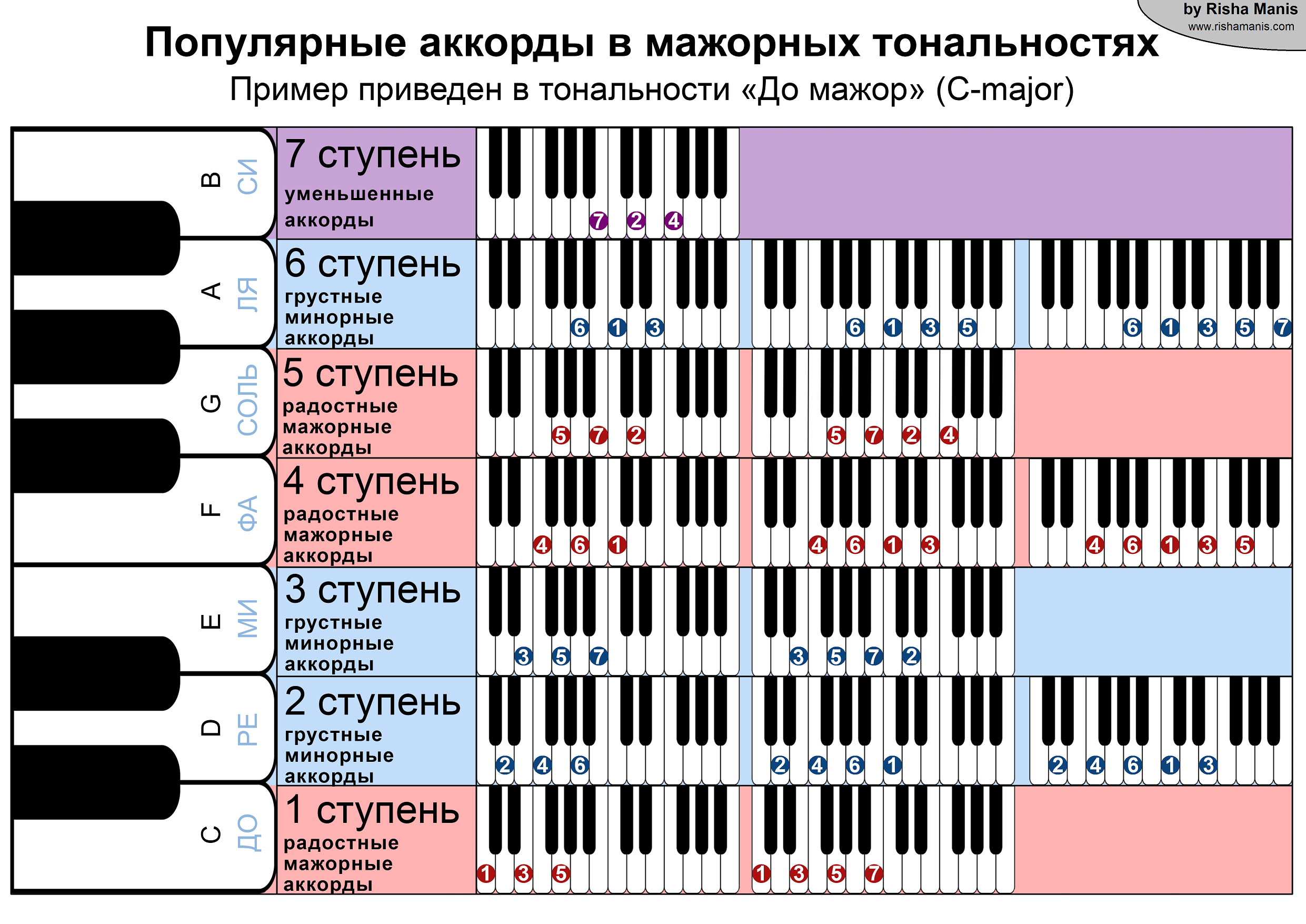 Центральный устой тональности 6 букв. Таблица транспонирования аккордов. Ноты в аккордах таблица. Таблица основных аккордов. Таблица тональностей аккордов.